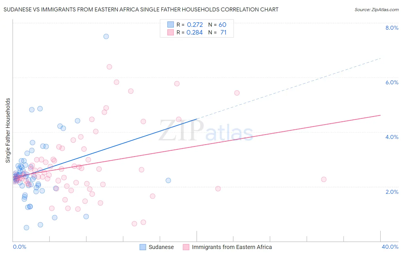Sudanese vs Immigrants from Eastern Africa Single Father Households