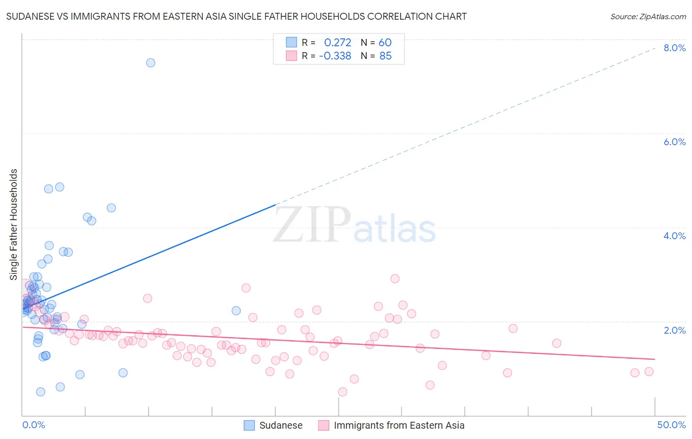 Sudanese vs Immigrants from Eastern Asia Single Father Households