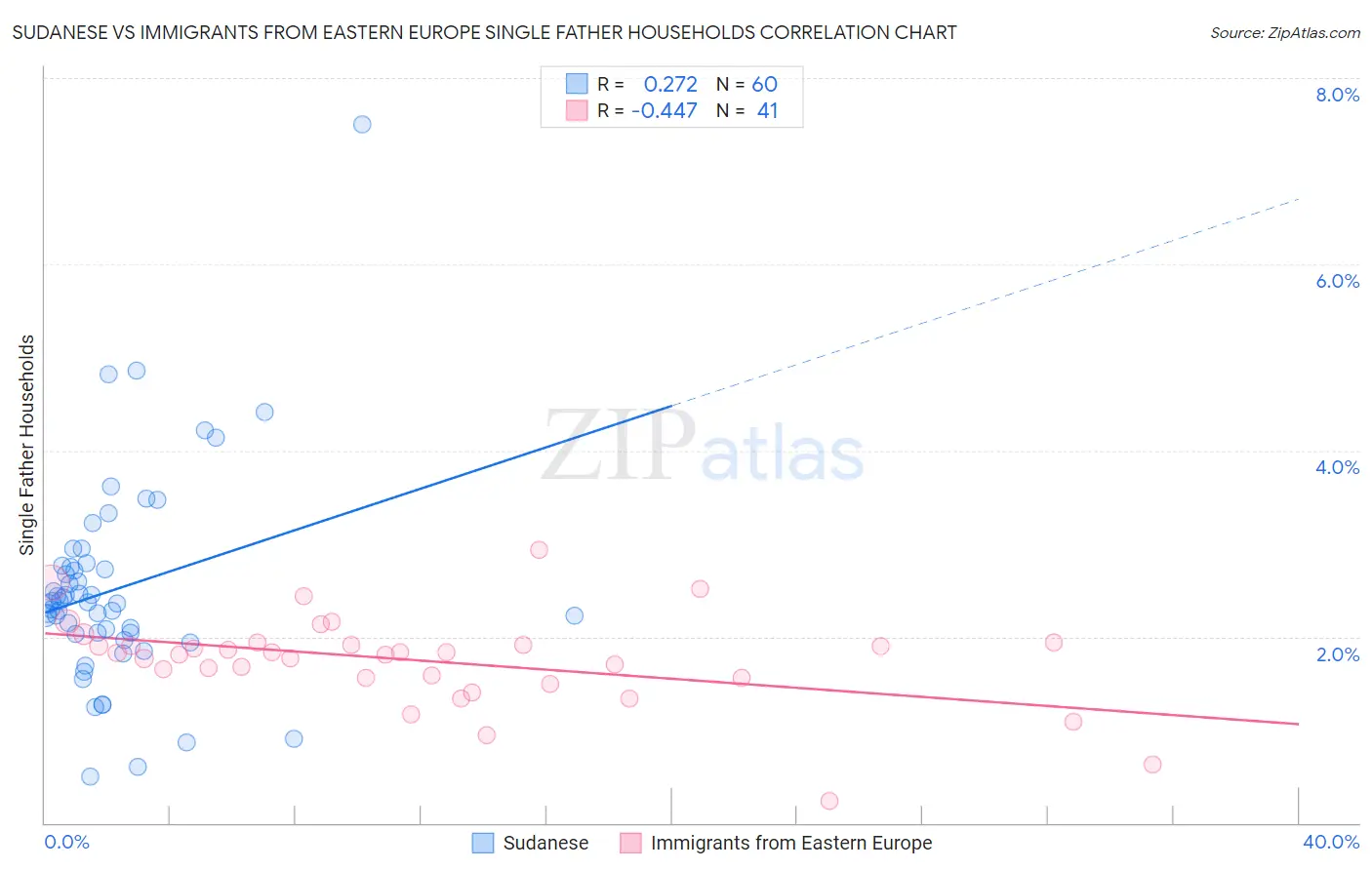 Sudanese vs Immigrants from Eastern Europe Single Father Households