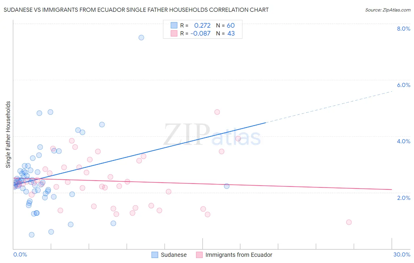 Sudanese vs Immigrants from Ecuador Single Father Households