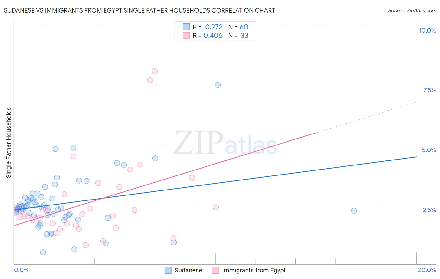 Sudanese vs Immigrants from Egypt Single Father Households