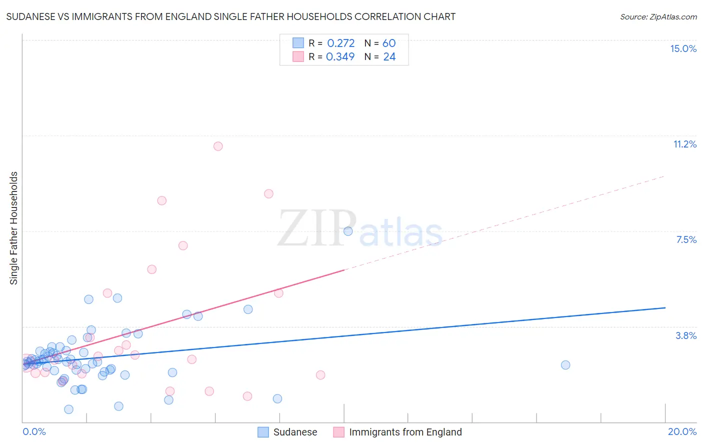 Sudanese vs Immigrants from England Single Father Households