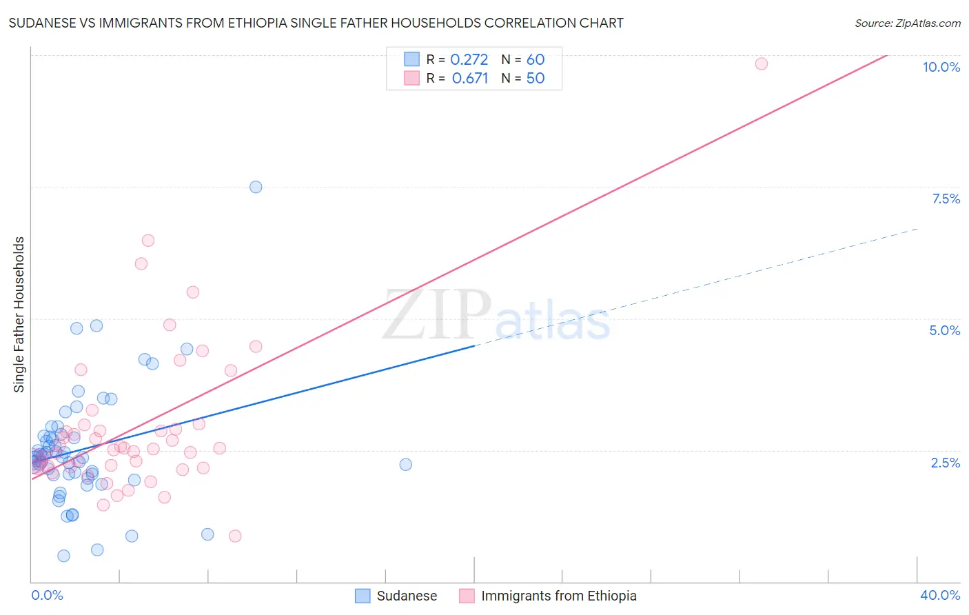 Sudanese vs Immigrants from Ethiopia Single Father Households