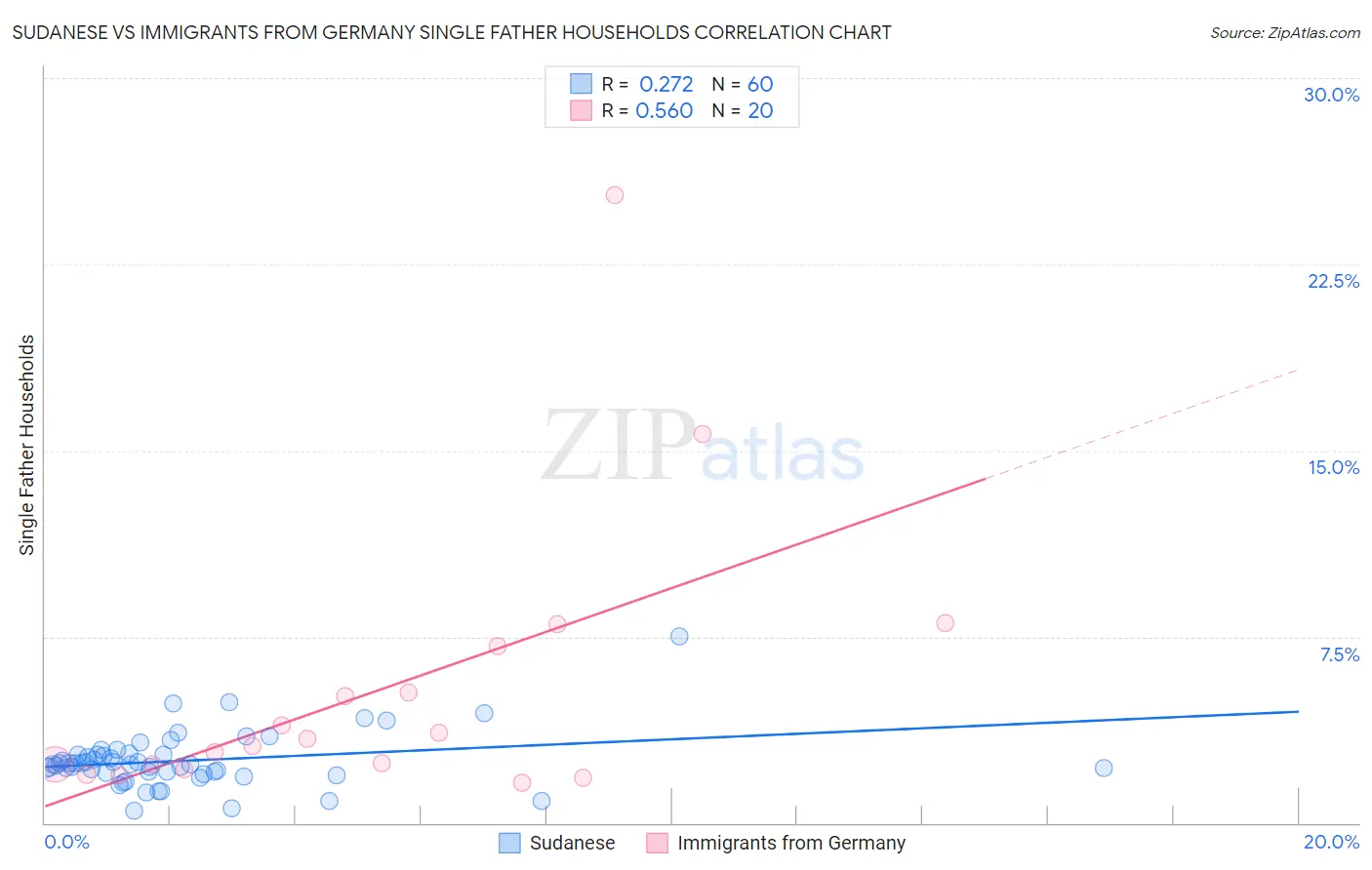 Sudanese vs Immigrants from Germany Single Father Households