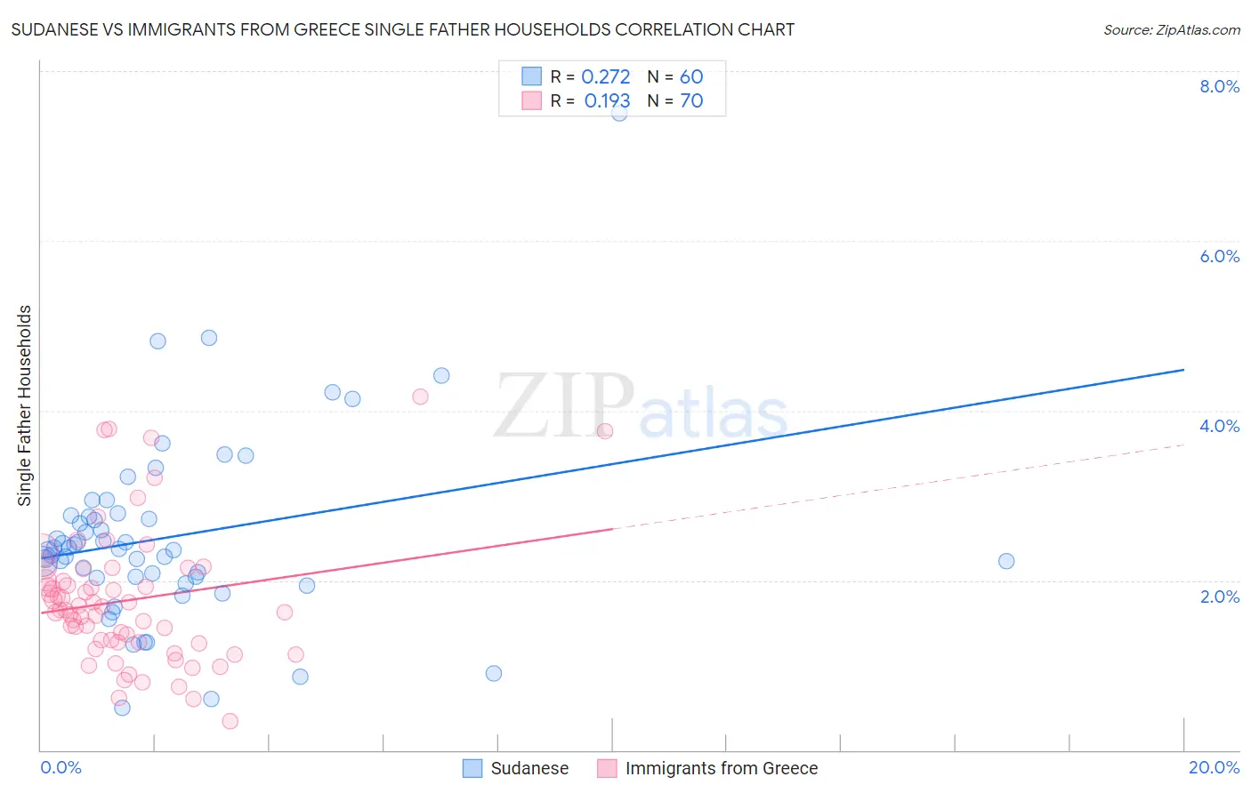 Sudanese vs Immigrants from Greece Single Father Households