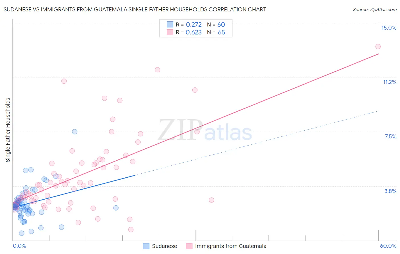 Sudanese vs Immigrants from Guatemala Single Father Households
