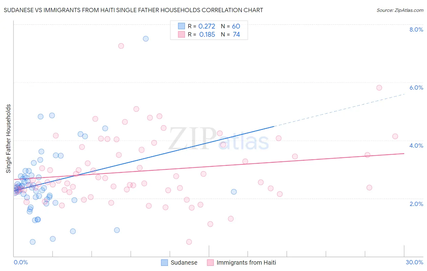 Sudanese vs Immigrants from Haiti Single Father Households
