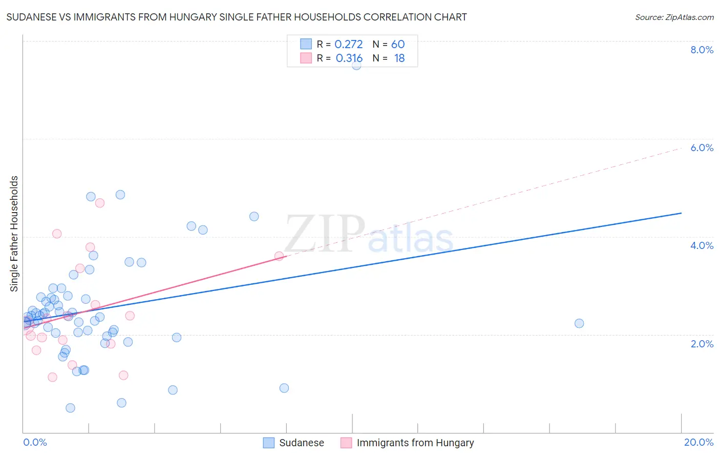 Sudanese vs Immigrants from Hungary Single Father Households