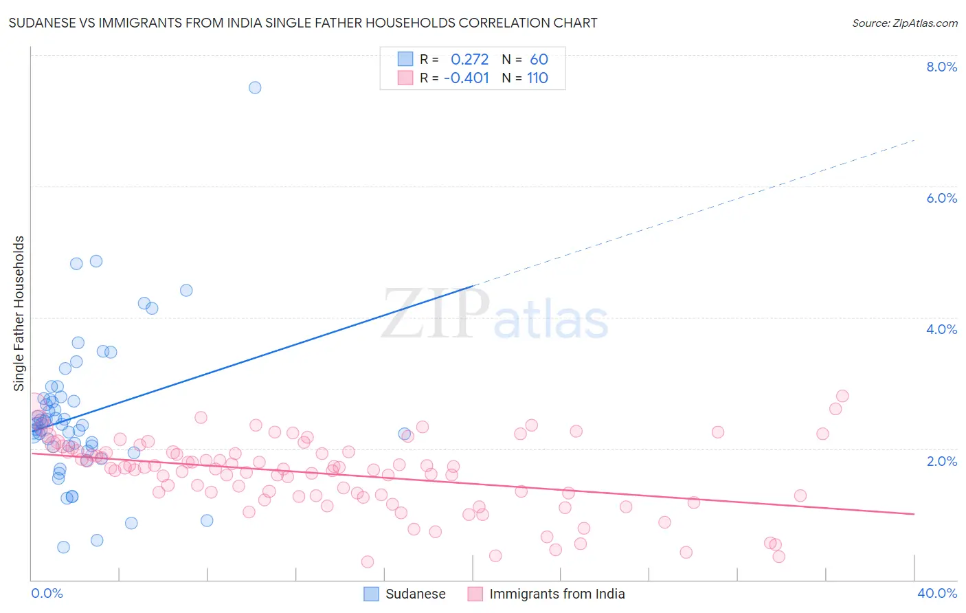 Sudanese vs Immigrants from India Single Father Households