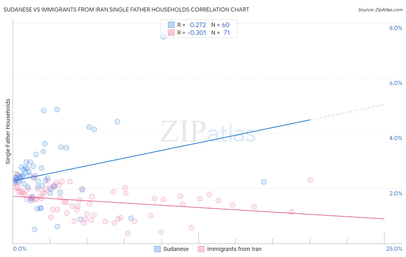 Sudanese vs Immigrants from Iran Single Father Households