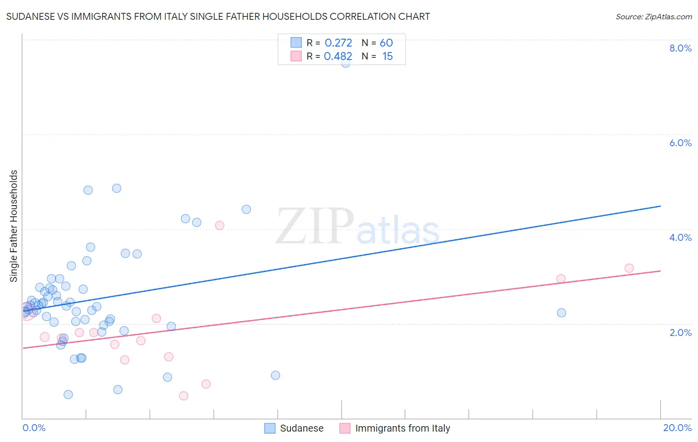 Sudanese vs Immigrants from Italy Single Father Households