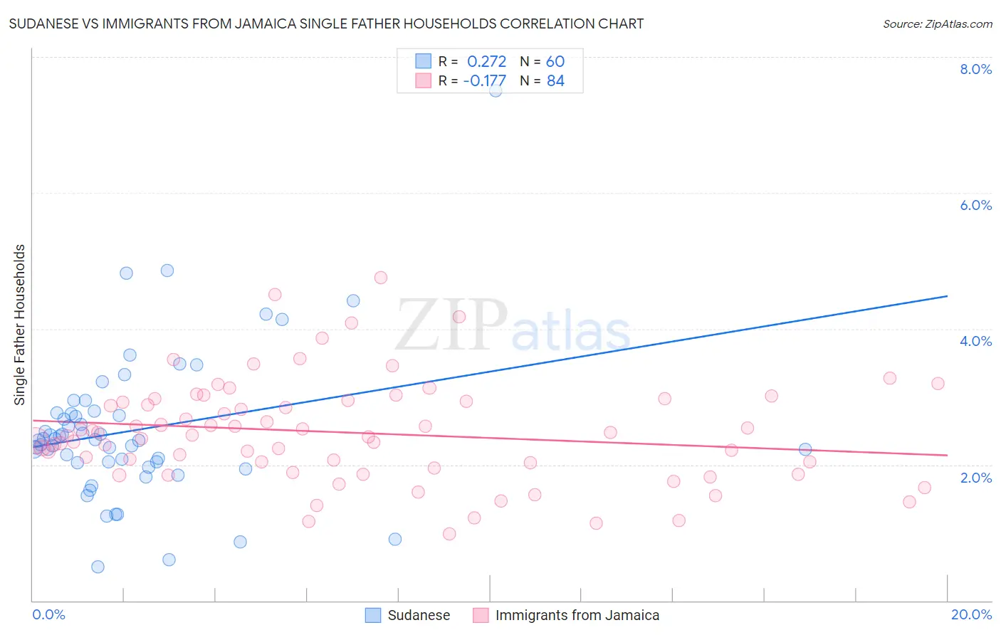 Sudanese vs Immigrants from Jamaica Single Father Households