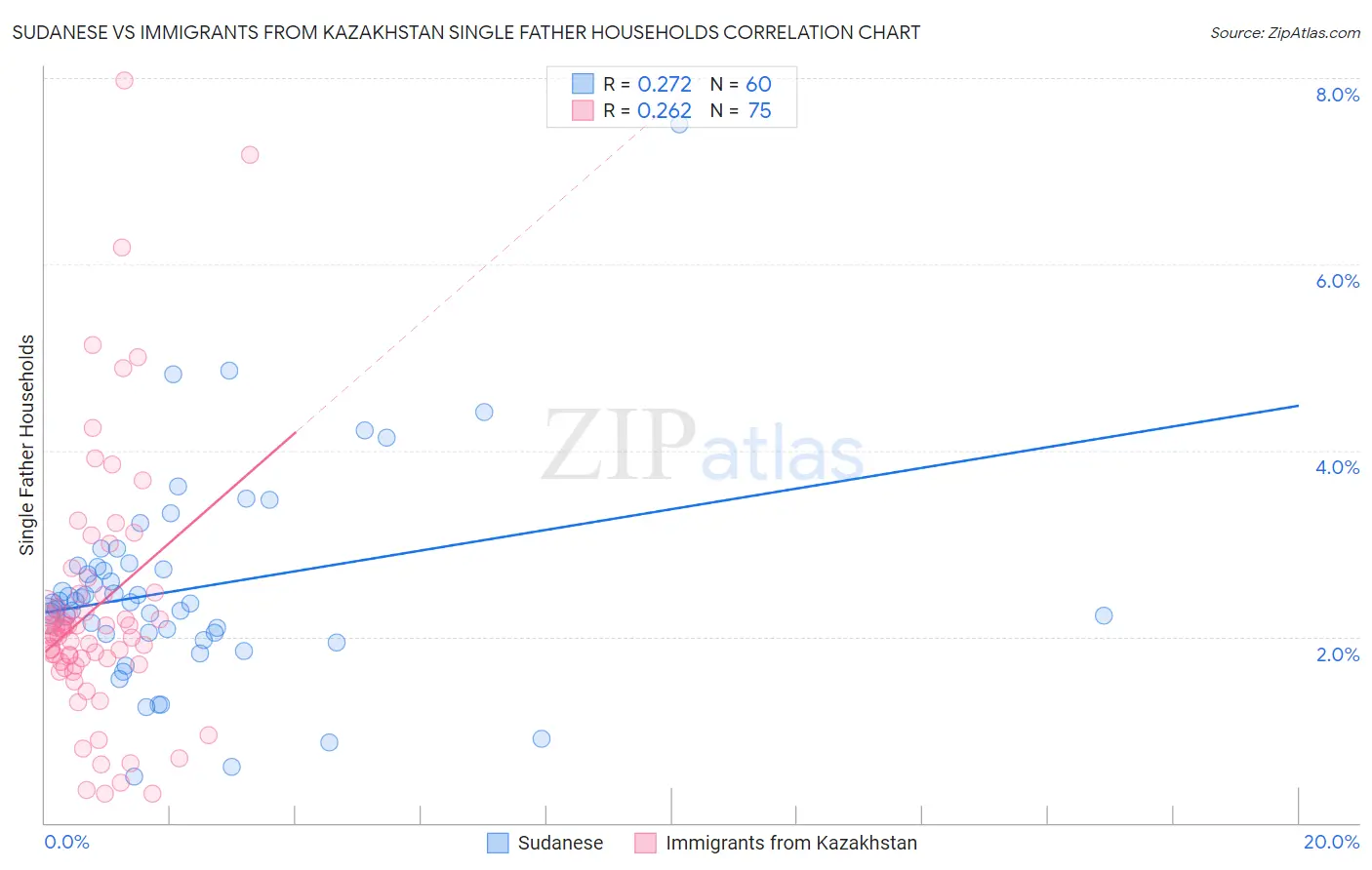 Sudanese vs Immigrants from Kazakhstan Single Father Households