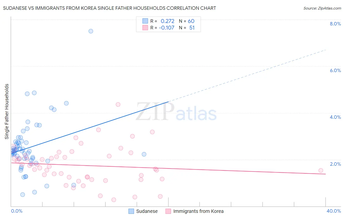 Sudanese vs Immigrants from Korea Single Father Households