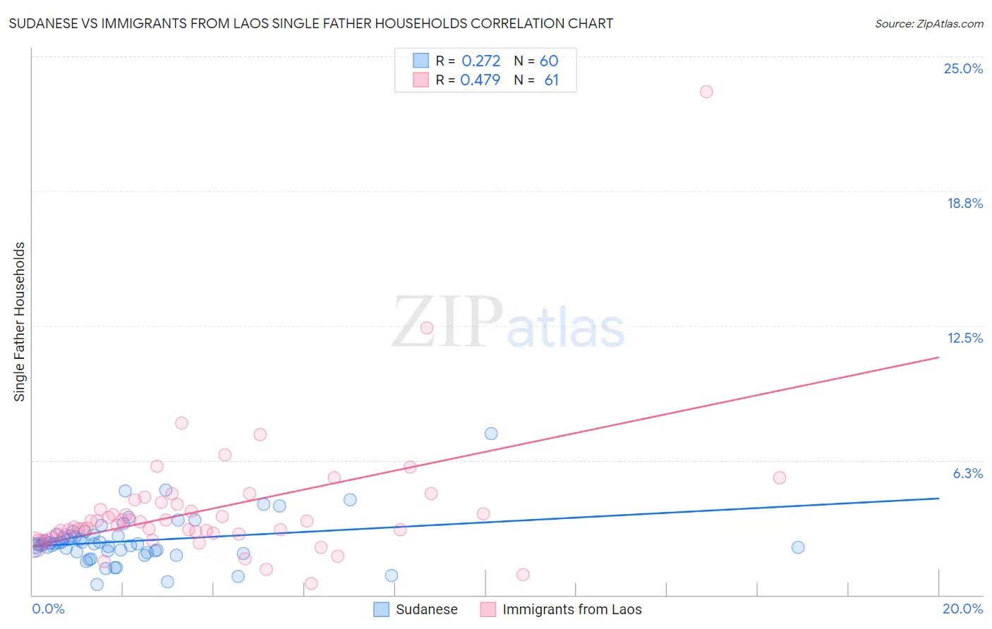 Sudanese vs Immigrants from Laos Single Father Households