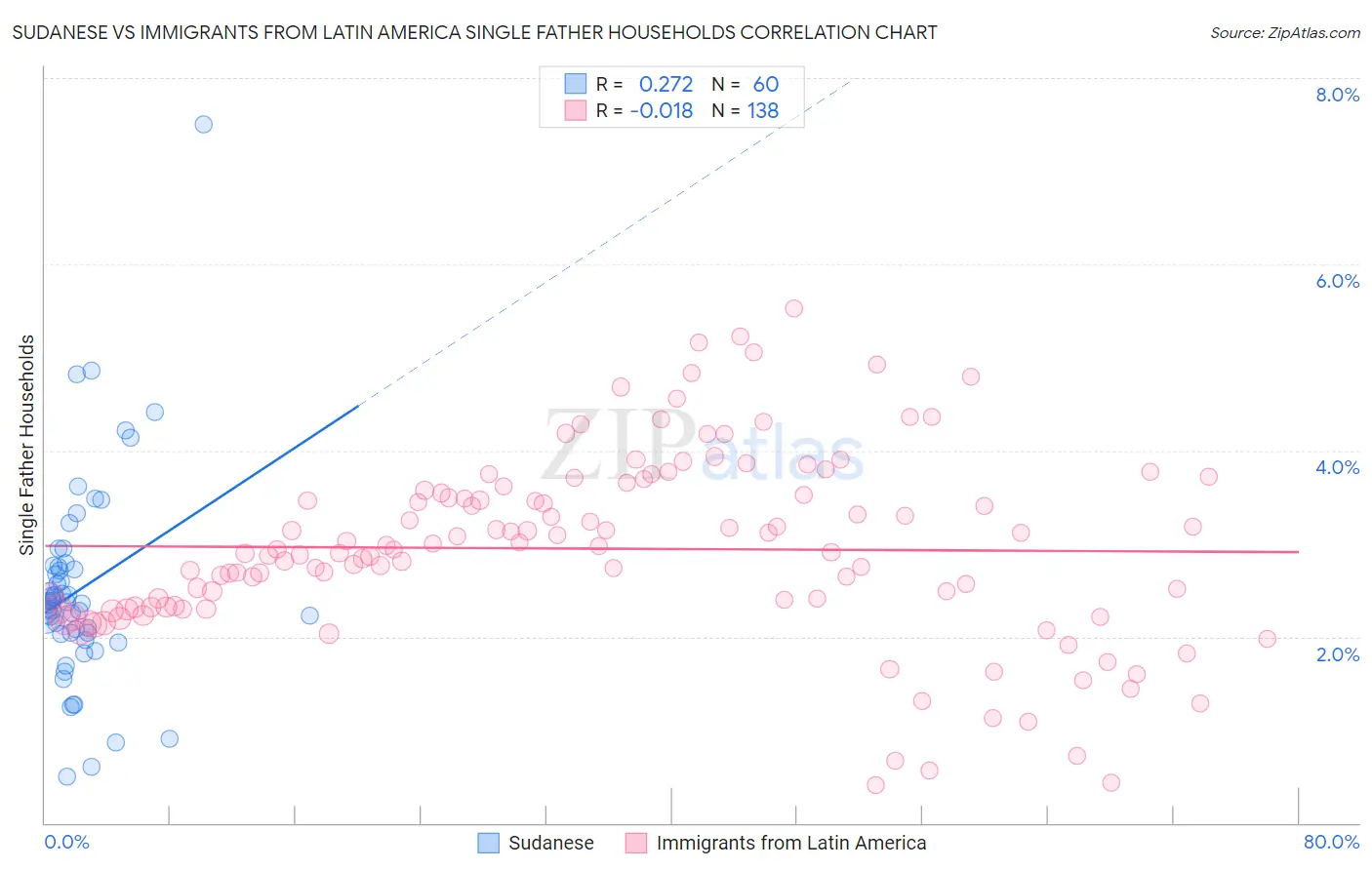 Sudanese vs Immigrants from Latin America Single Father Households