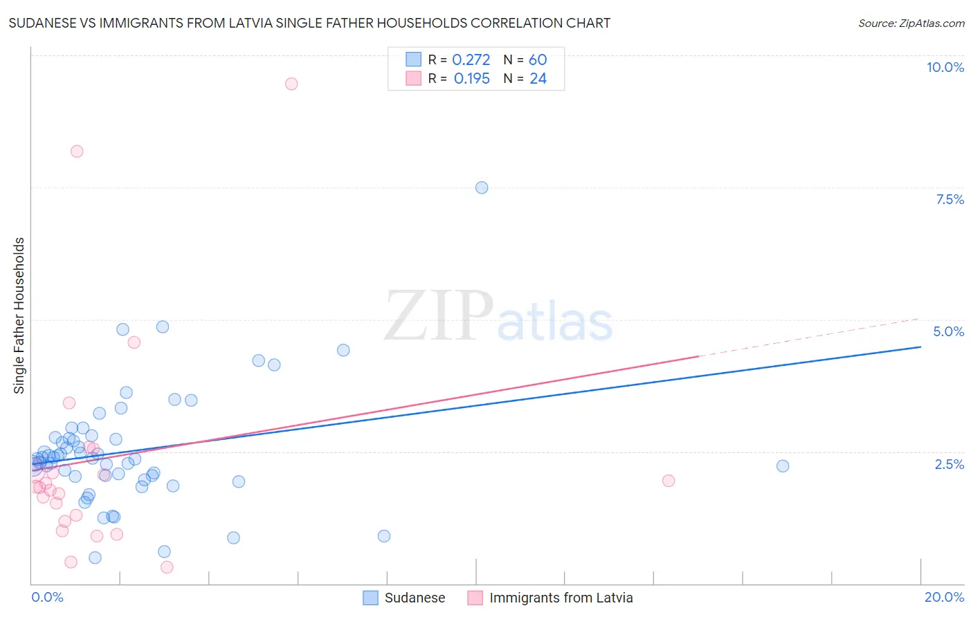 Sudanese vs Immigrants from Latvia Single Father Households