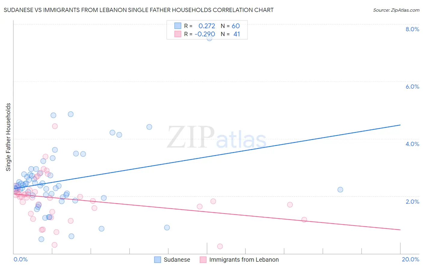 Sudanese vs Immigrants from Lebanon Single Father Households