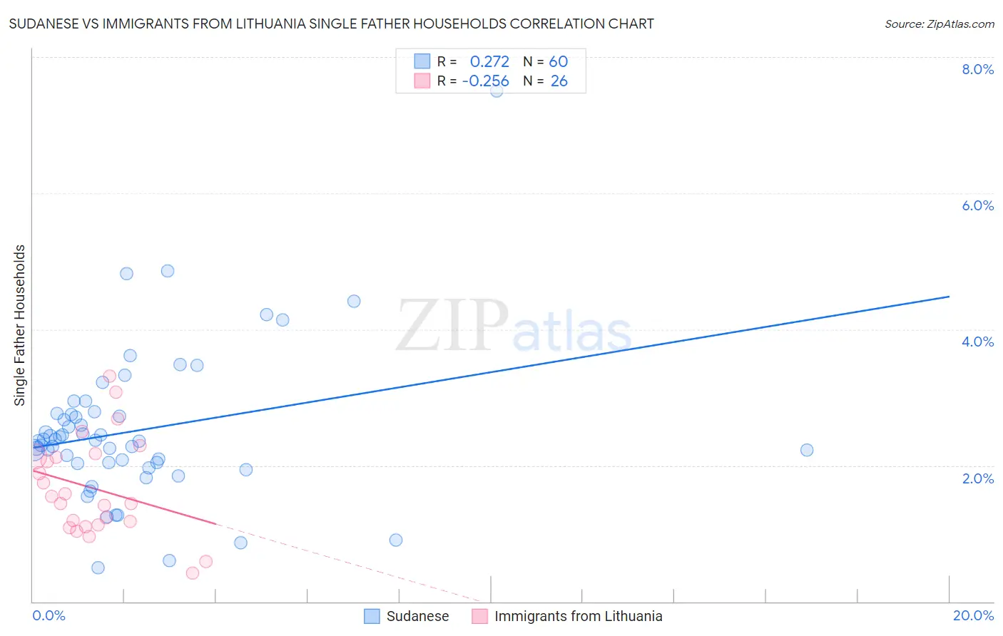 Sudanese vs Immigrants from Lithuania Single Father Households