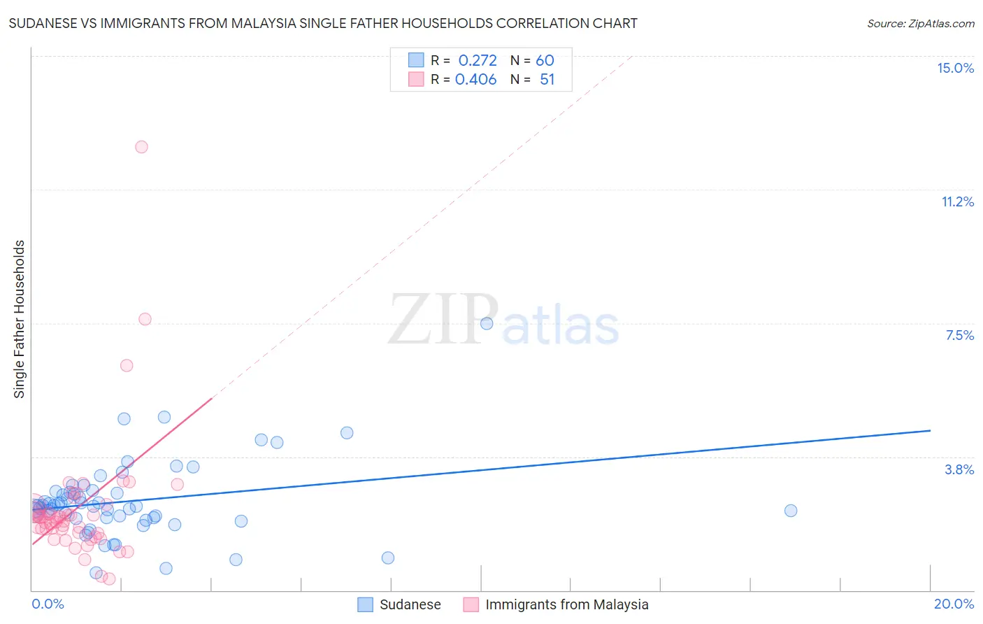 Sudanese vs Immigrants from Malaysia Single Father Households