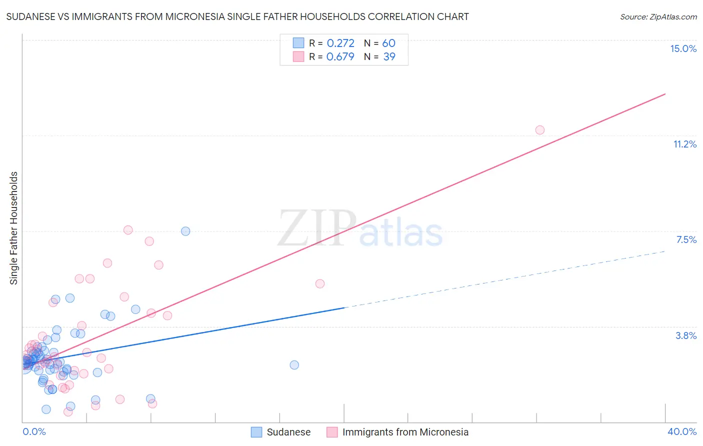 Sudanese vs Immigrants from Micronesia Single Father Households