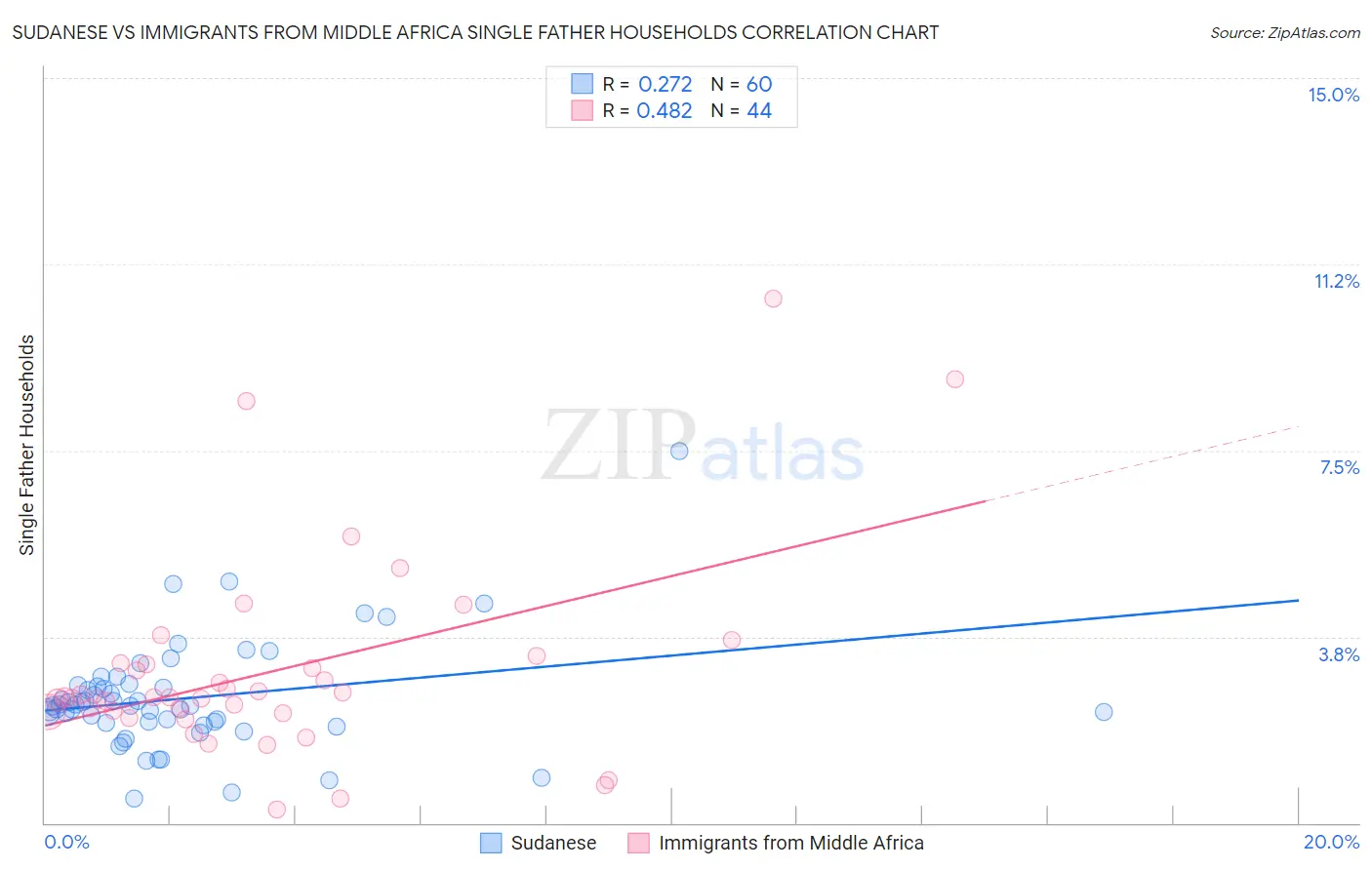 Sudanese vs Immigrants from Middle Africa Single Father Households