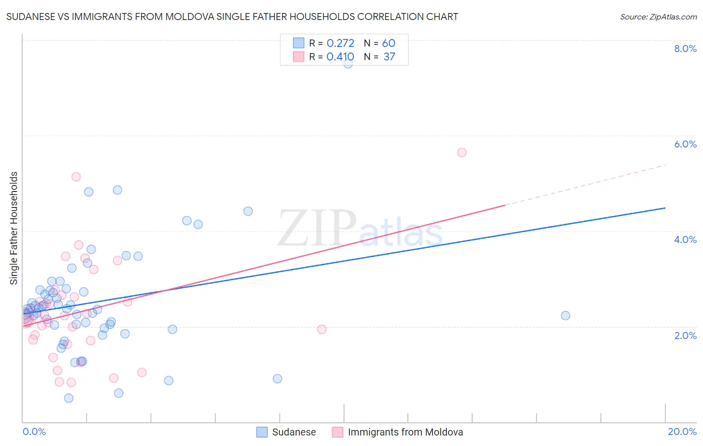 Sudanese vs Immigrants from Moldova Single Father Households