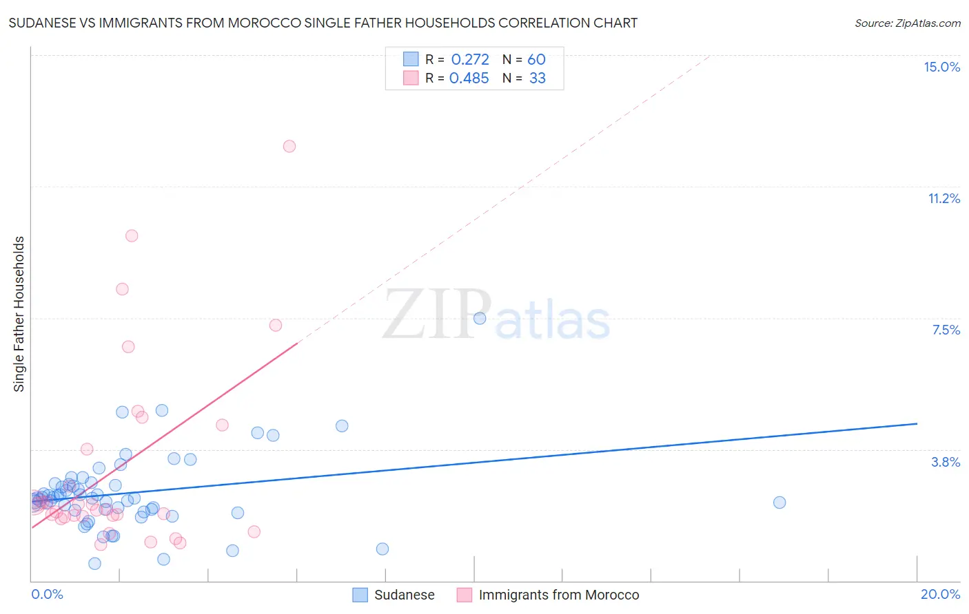 Sudanese vs Immigrants from Morocco Single Father Households