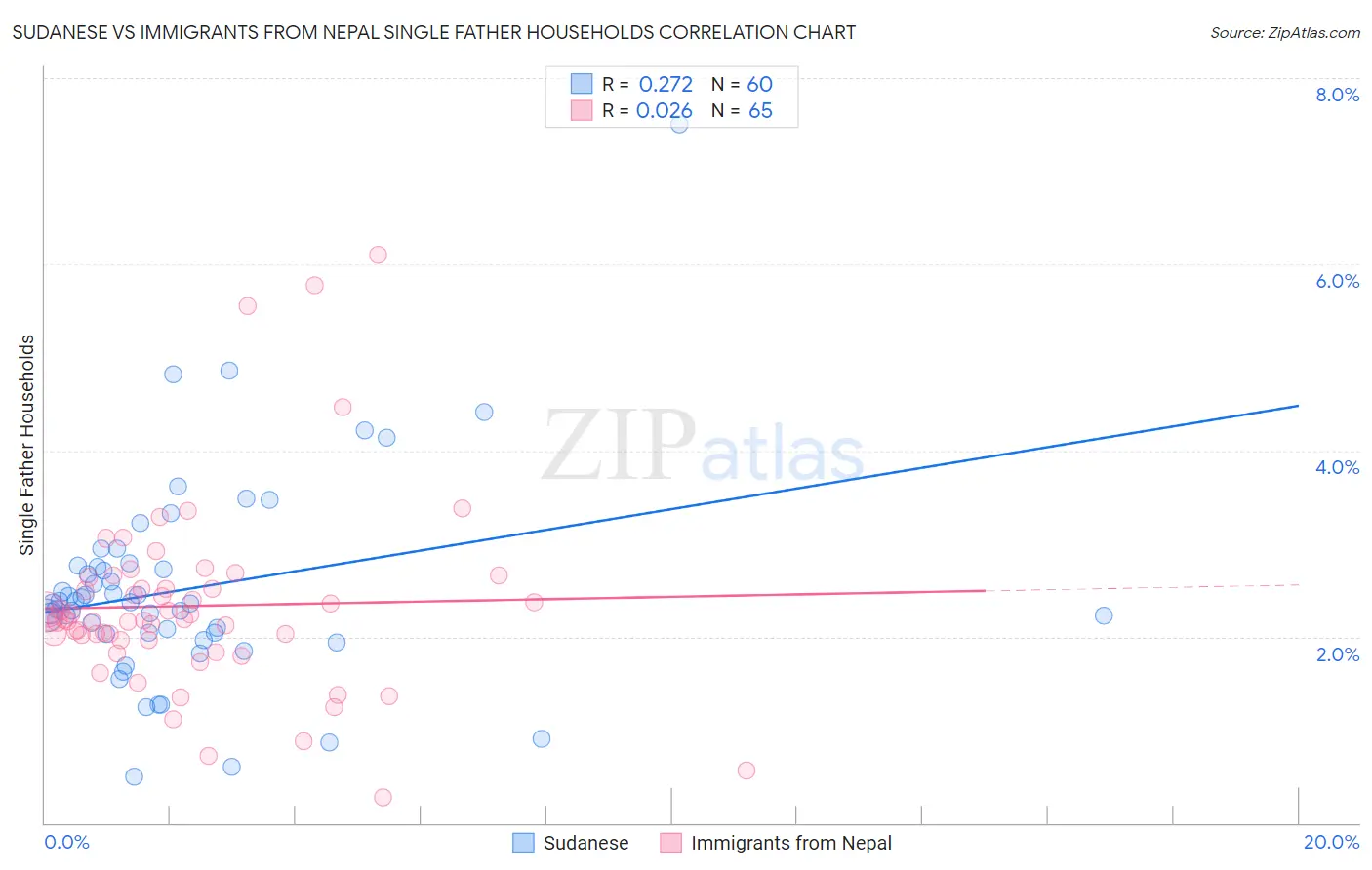 Sudanese vs Immigrants from Nepal Single Father Households