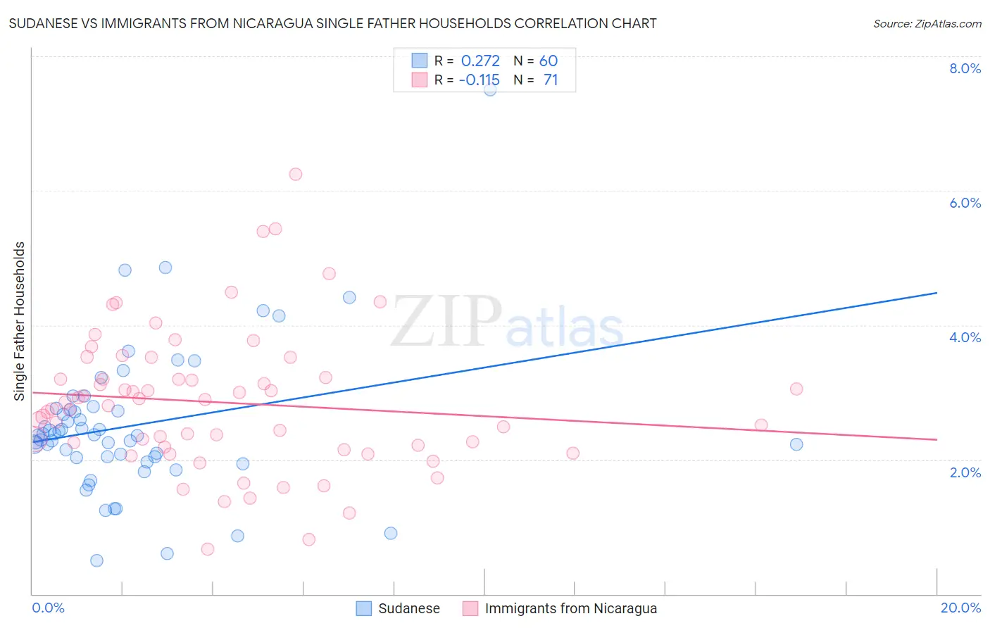 Sudanese vs Immigrants from Nicaragua Single Father Households