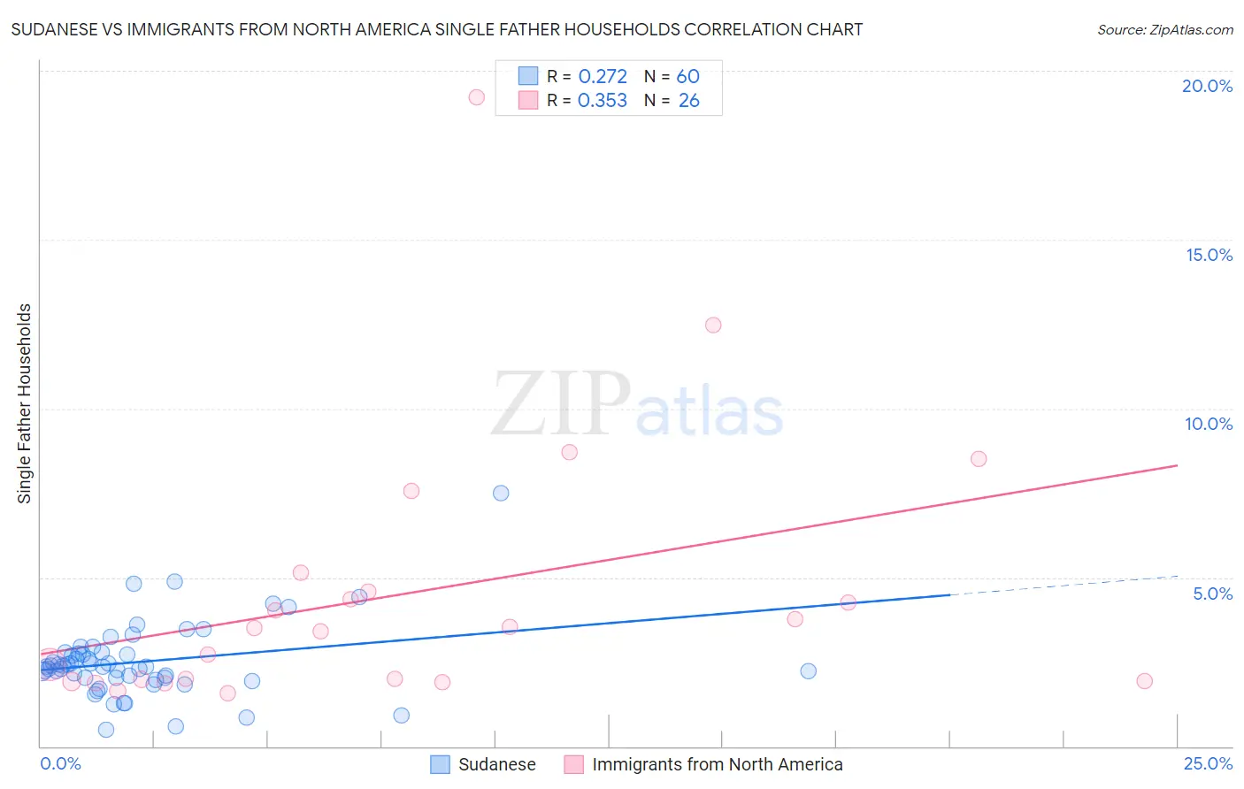 Sudanese vs Immigrants from North America Single Father Households