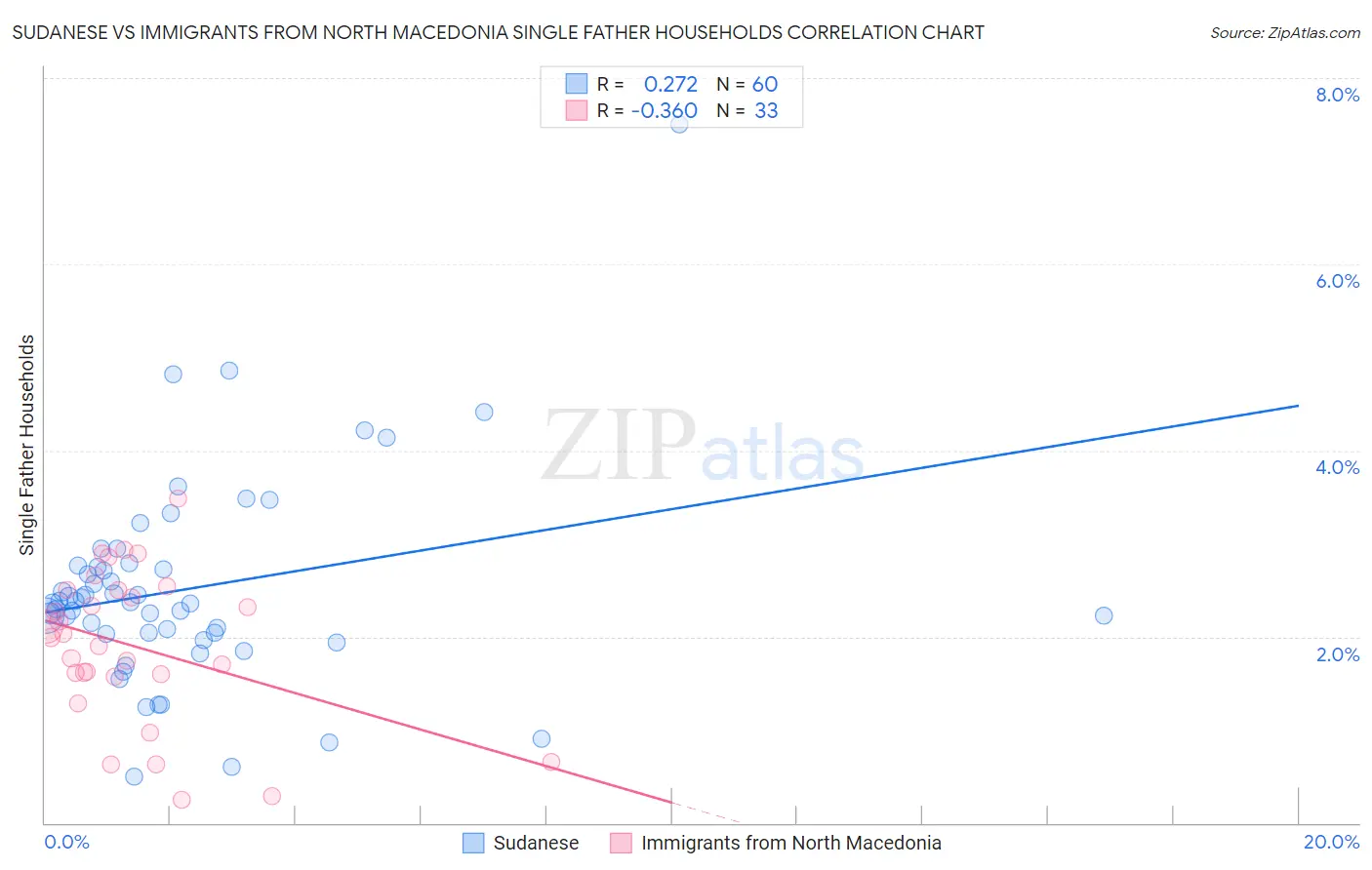 Sudanese vs Immigrants from North Macedonia Single Father Households