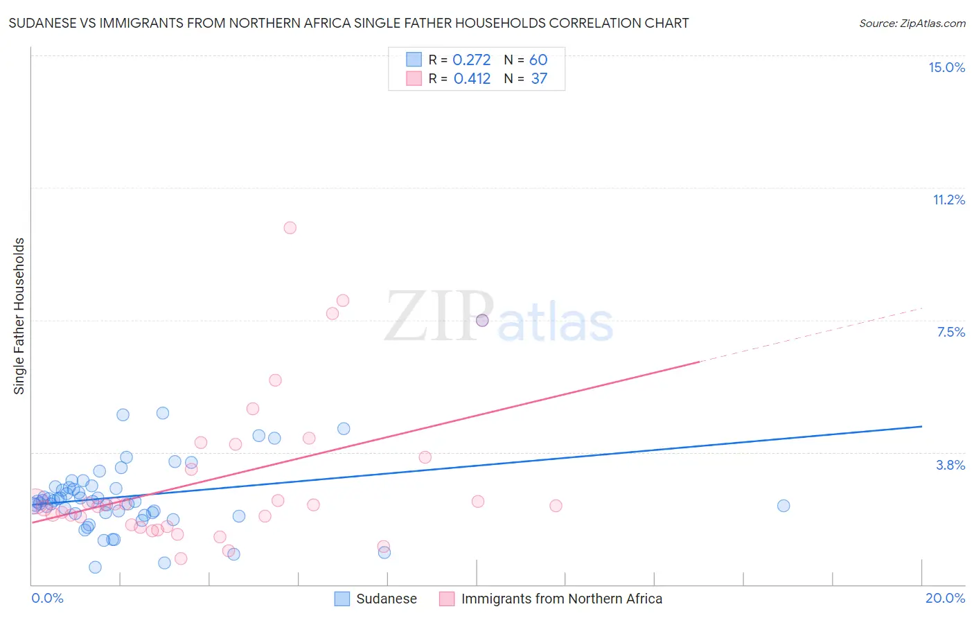 Sudanese vs Immigrants from Northern Africa Single Father Households