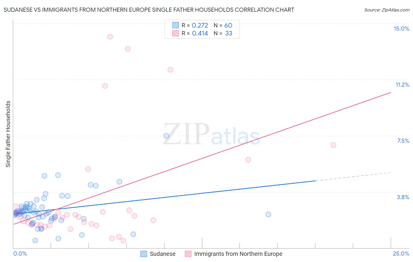 Sudanese vs Immigrants from Northern Europe Single Father Households