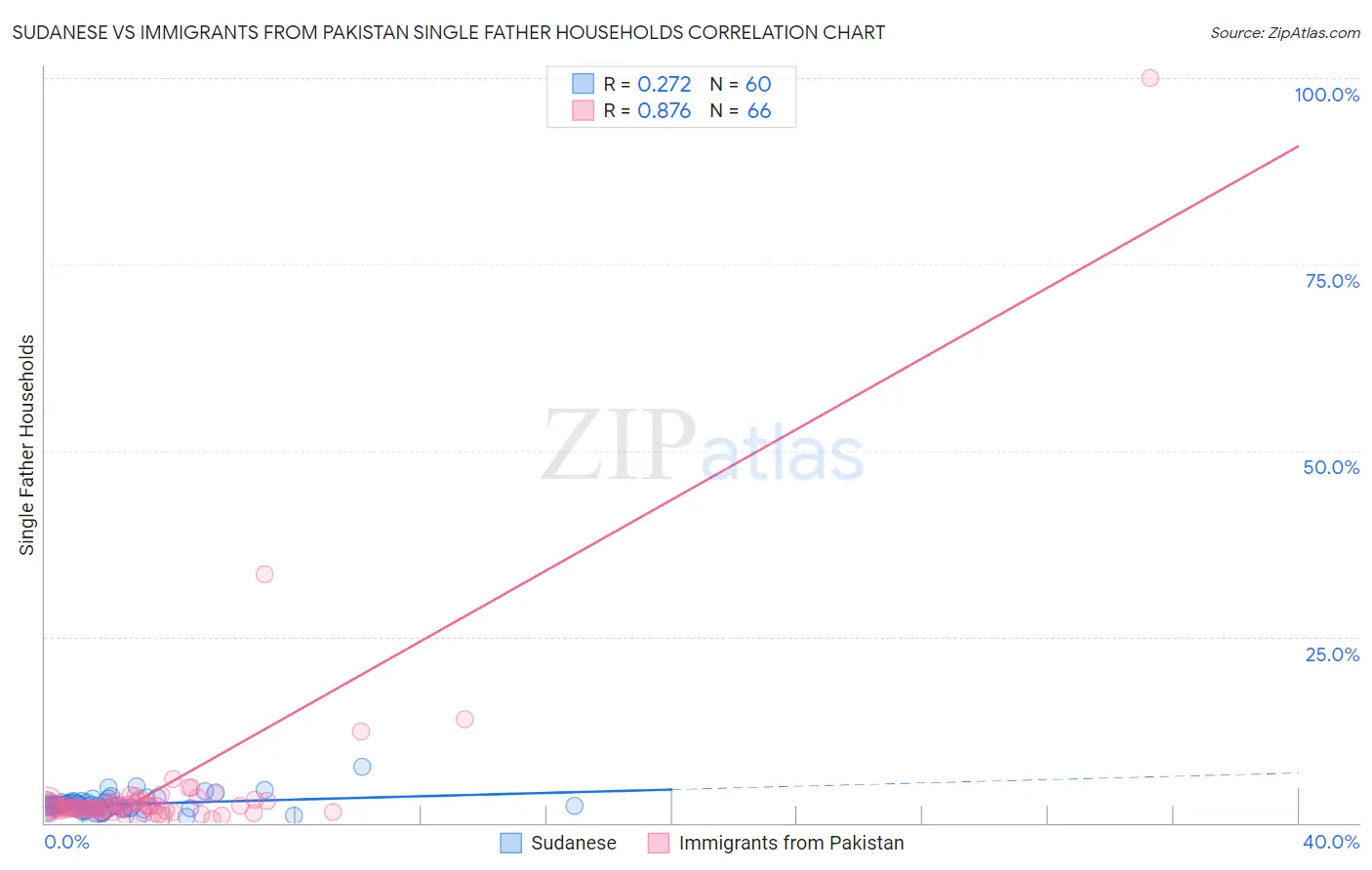 Sudanese vs Immigrants from Pakistan Single Father Households