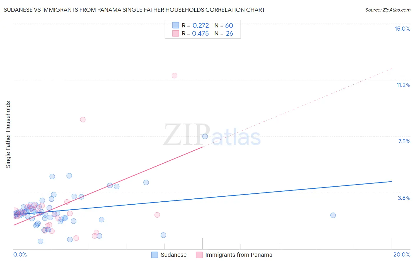 Sudanese vs Immigrants from Panama Single Father Households