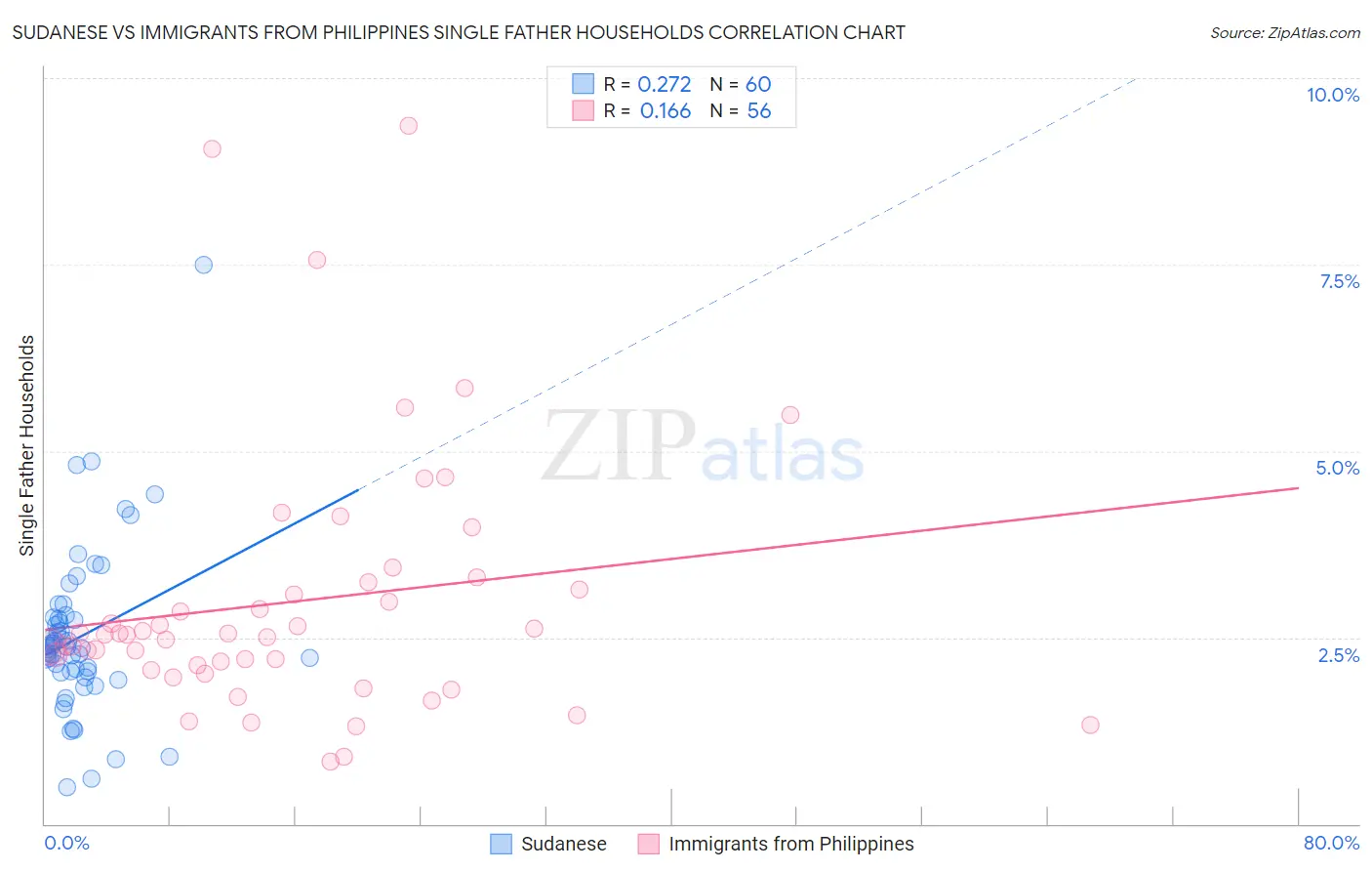 Sudanese vs Immigrants from Philippines Single Father Households