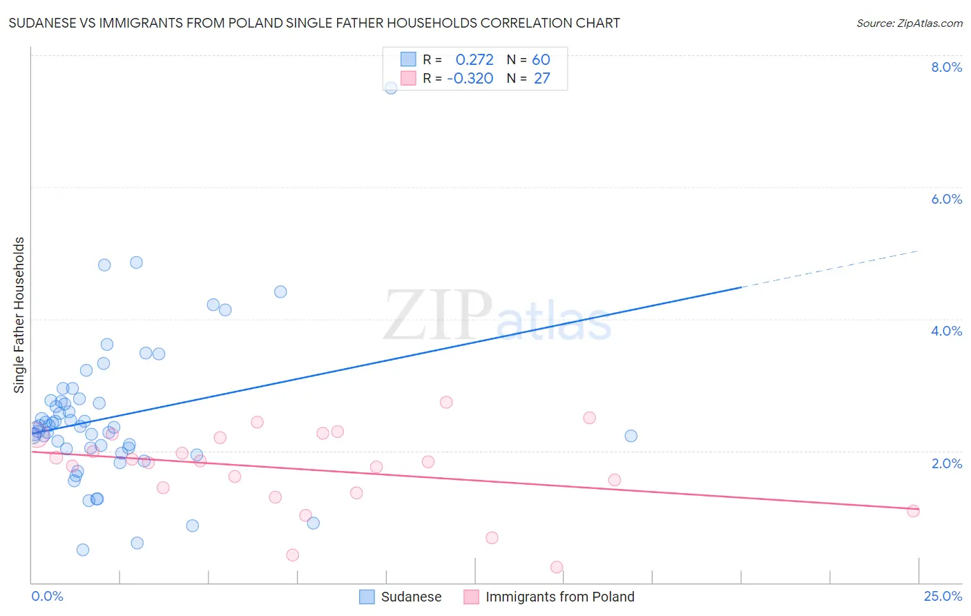 Sudanese vs Immigrants from Poland Single Father Households