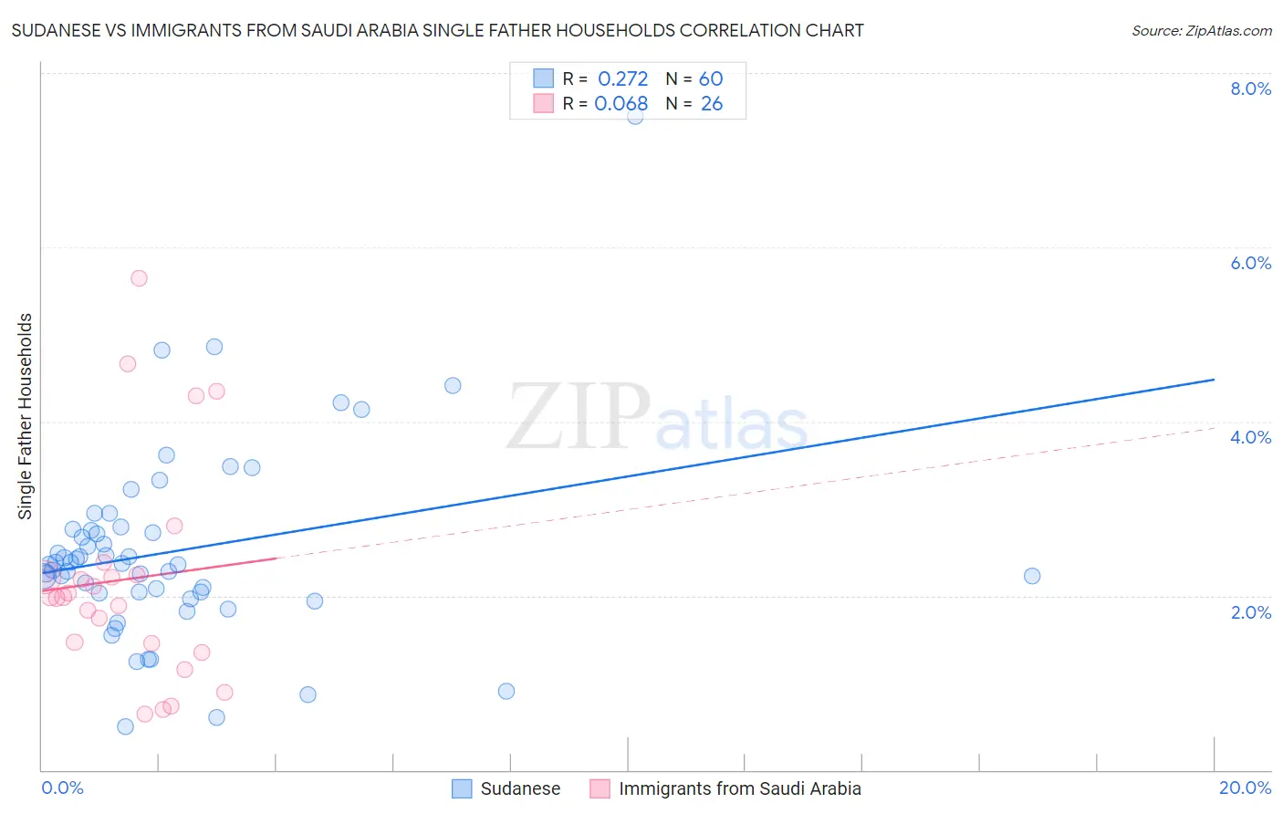 Sudanese vs Immigrants from Saudi Arabia Single Father Households