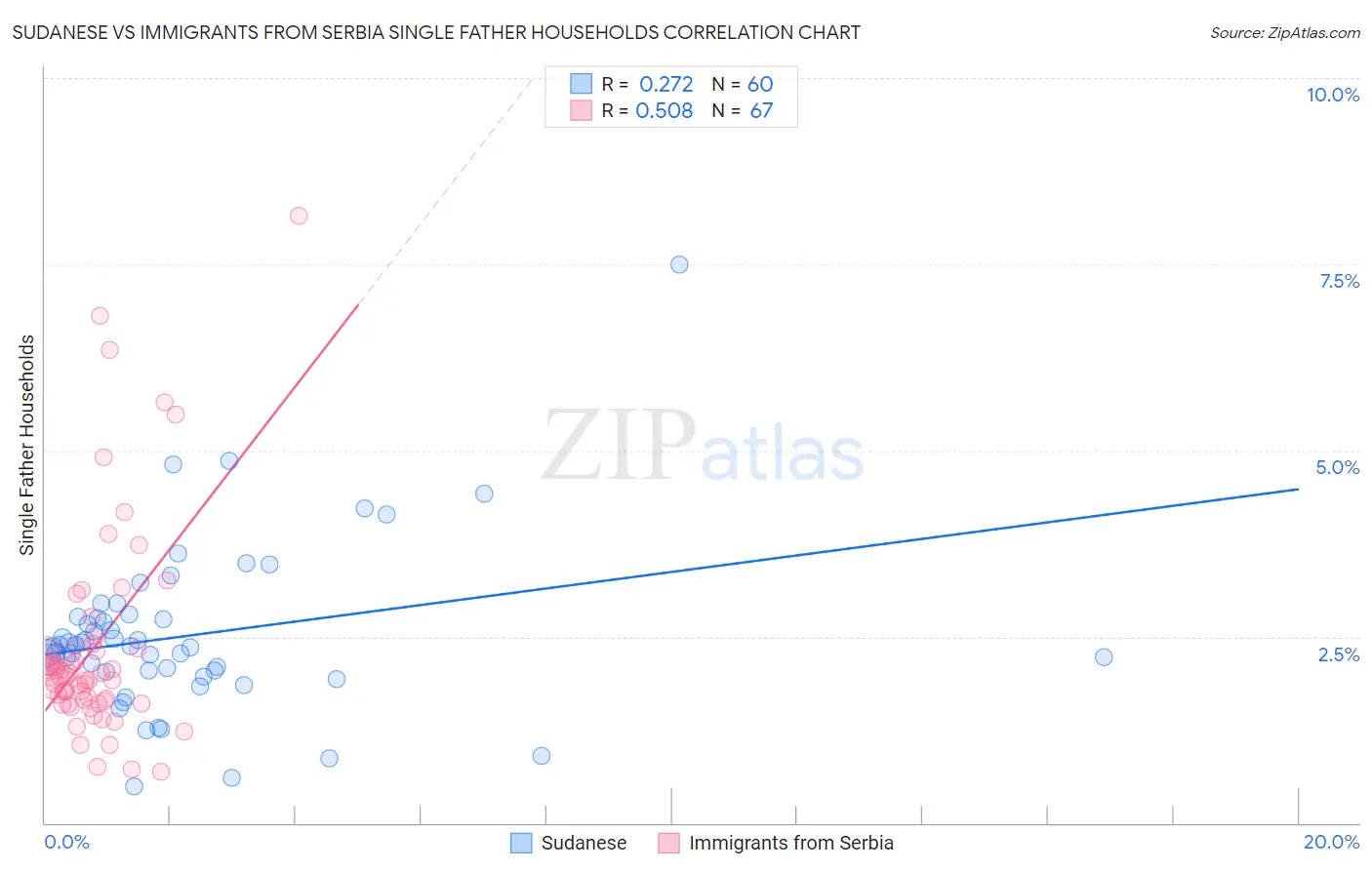 Sudanese vs Immigrants from Serbia Single Father Households
