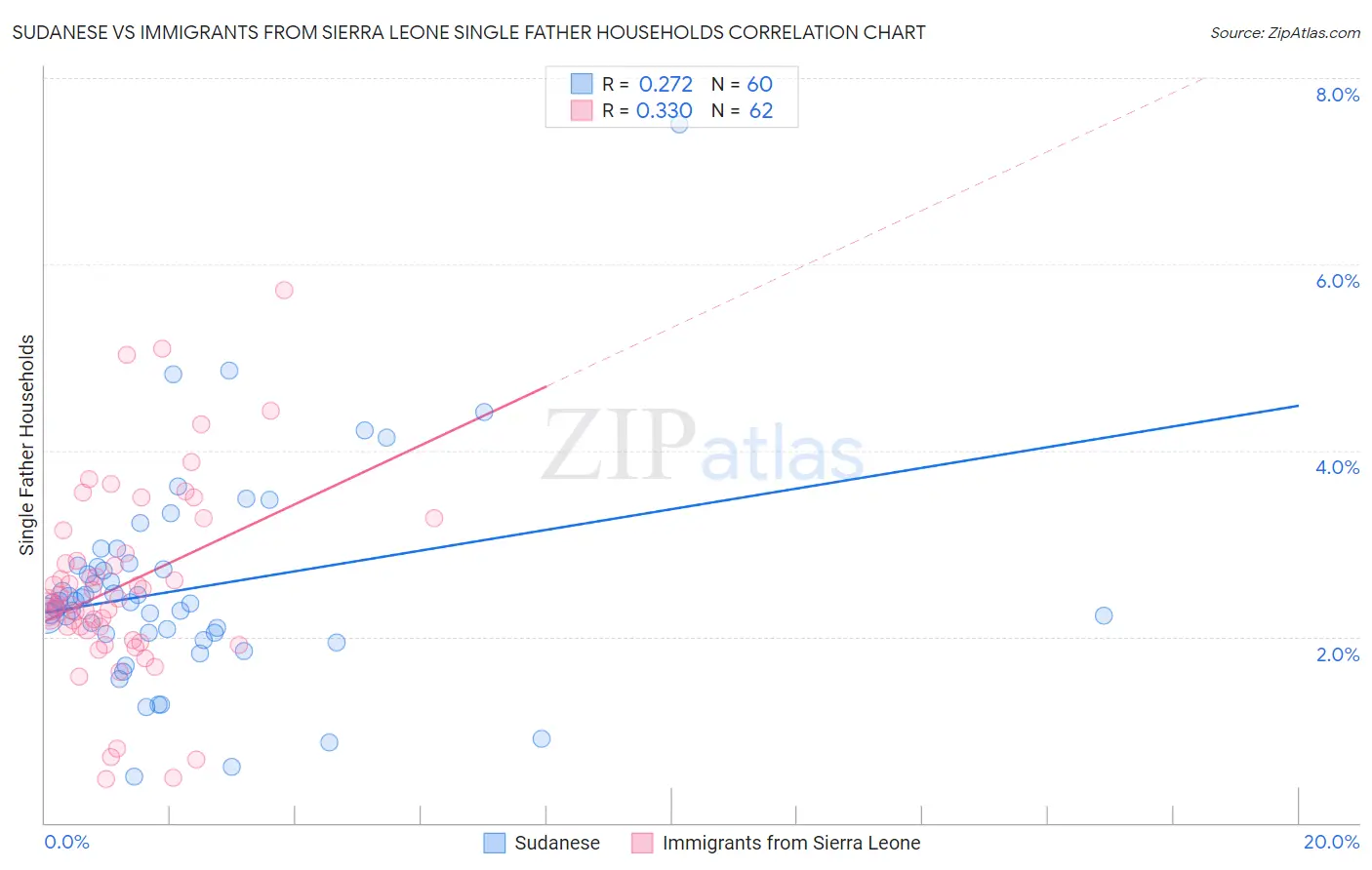 Sudanese vs Immigrants from Sierra Leone Single Father Households