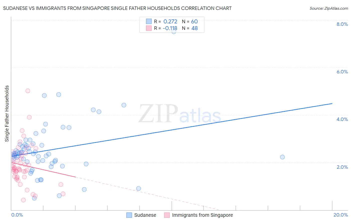 Sudanese vs Immigrants from Singapore Single Father Households