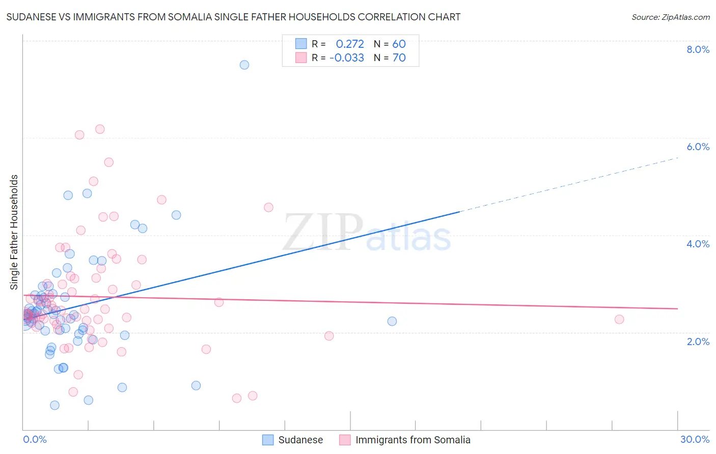 Sudanese vs Immigrants from Somalia Single Father Households