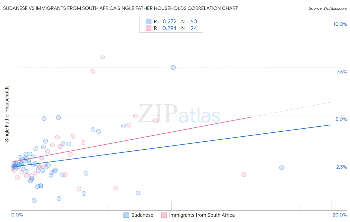 Sudanese vs Immigrants from South Africa Single Father Households