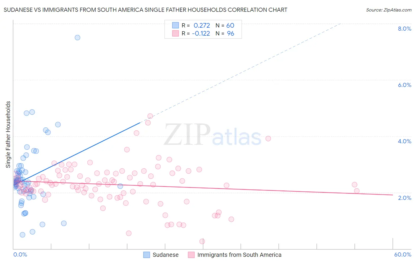 Sudanese vs Immigrants from South America Single Father Households