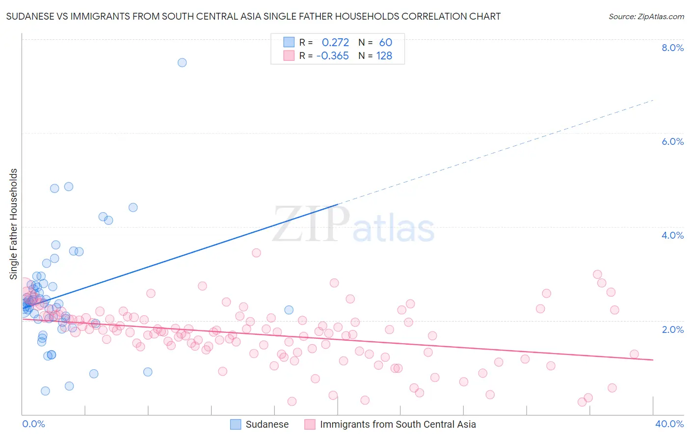 Sudanese vs Immigrants from South Central Asia Single Father Households