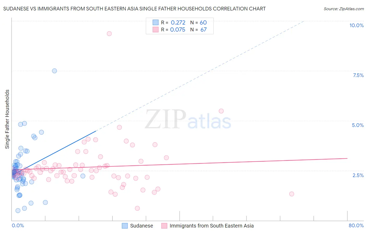 Sudanese vs Immigrants from South Eastern Asia Single Father Households