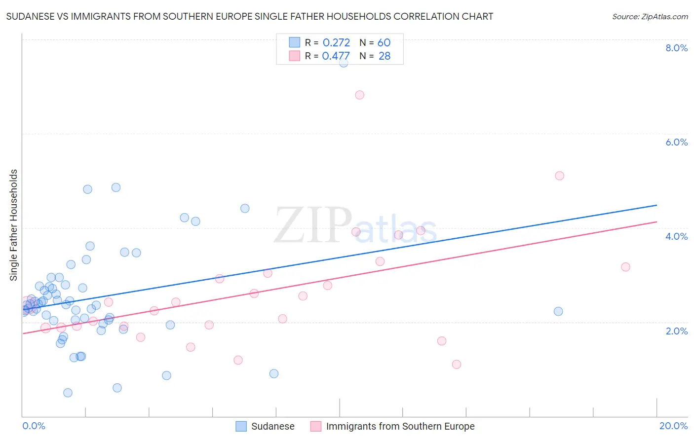 Sudanese vs Immigrants from Southern Europe Single Father Households