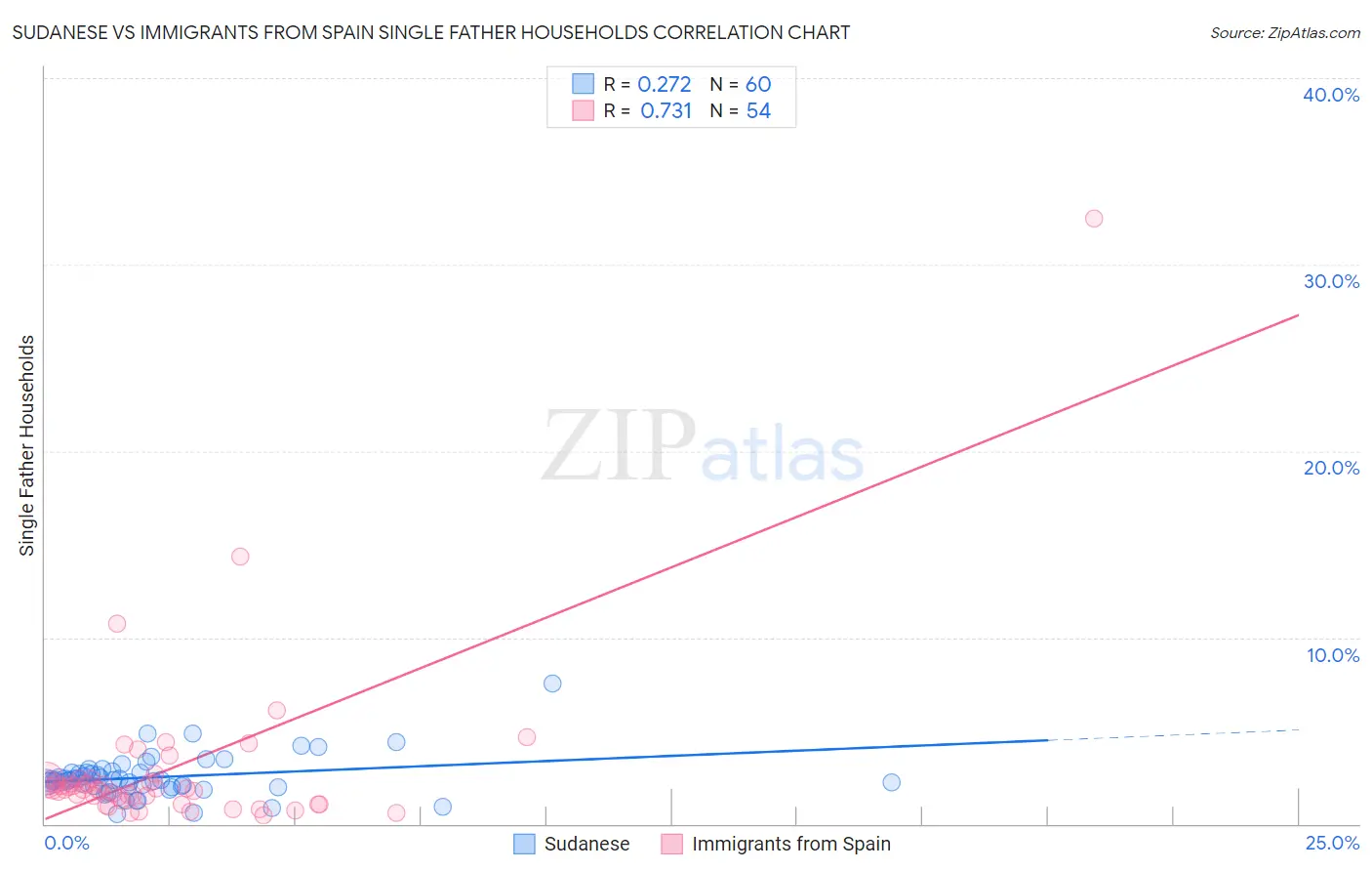 Sudanese vs Immigrants from Spain Single Father Households