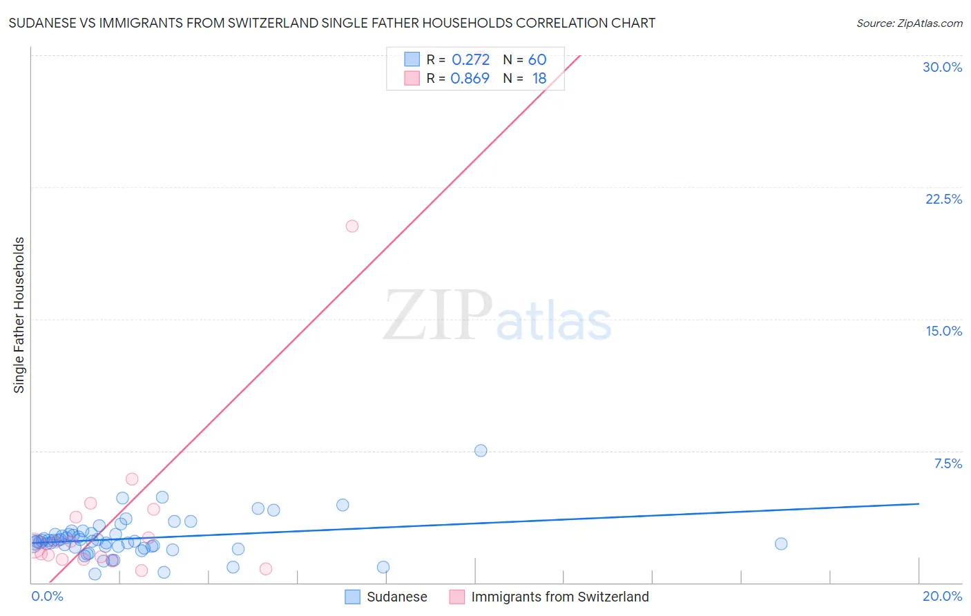 Sudanese vs Immigrants from Switzerland Single Father Households